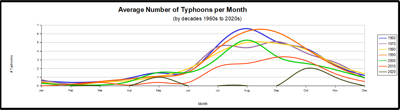 Philippines typhoons per decade