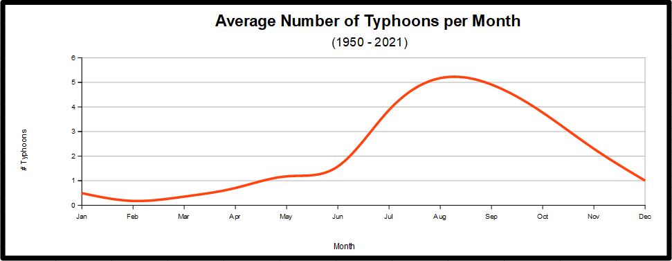 Philippines typhoons per month