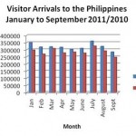 Tourism statistics January to September 2011