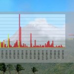 Good news – only 2 volcanoes with Alert Level 1