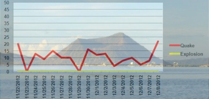 Taal Quakes 2012-12-10
