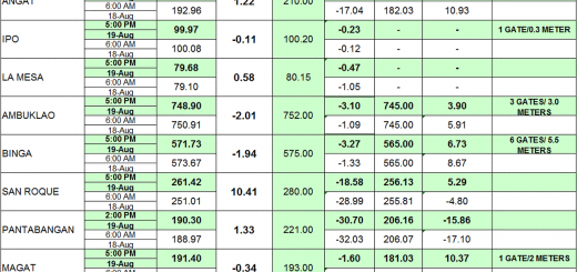 Luzon Dam Status 2013-08-19 Late (click to enlarge)