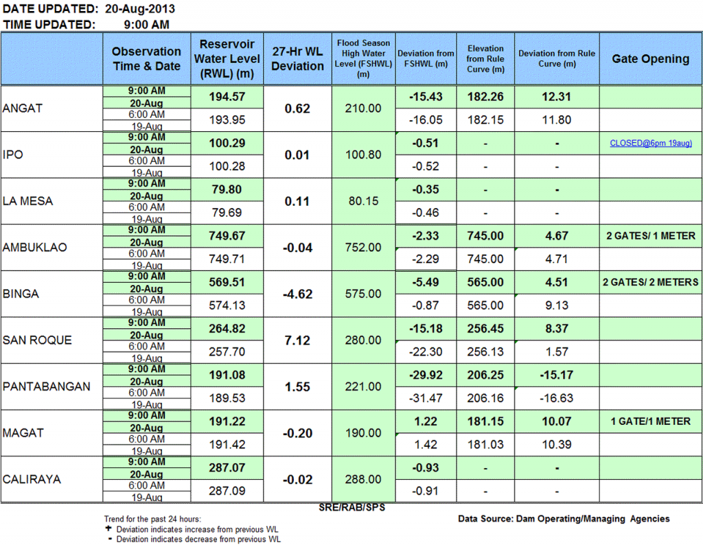 Luzon Dam Status 2013-08-20 at 09:00 a.m. Luzon Dam Status 2013-08-20 at 09:00 a.m.