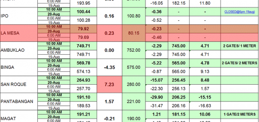 Luzon Dam Status 2013-08-20 at 10:00 a.m.
