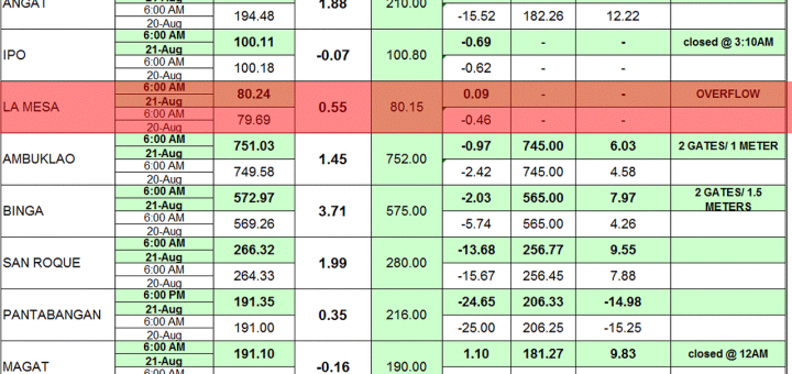 Luzon Dam Status 2013-08-21 at 06:00 a.m.