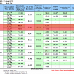 Still strong Habagat – La Mesa Dam still overflowing