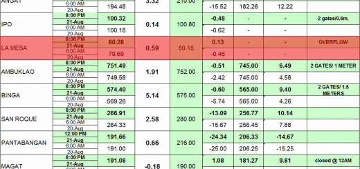 Luzon Dam Status 2013-08-21 at 08:00 p.m.