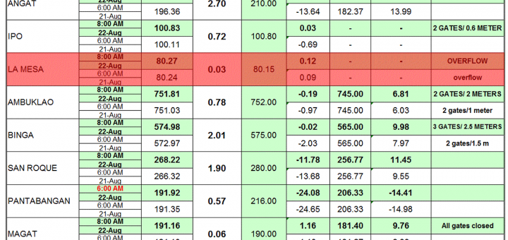 Luzon Dam Status 2013-08-22 at 08:00 a.m.