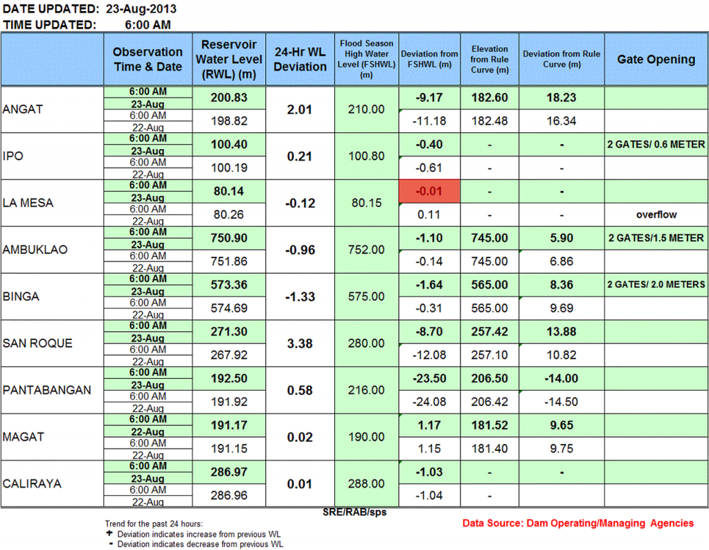 Luzon Dam Status 2013-08-23 at 08:00