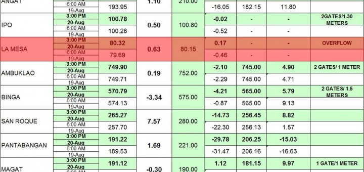 Luzon Dam Status 2013-08-20 03:00 p.m.