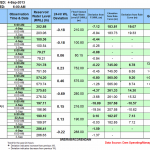 Luzon Dams again under control
