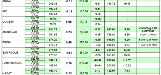 Luzon Dam Status 2013-09-04 at 06:00 a.m.