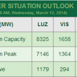Only 240 Megawatt lacking