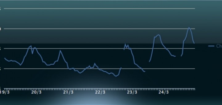 Weather-Station. Oregon Scientific LW301