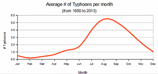 Typhoons per month
