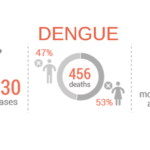 Dengue ‘code red’ in 5 regions – Caution: Dengue can kill you!