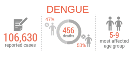 Dengue 'code red'