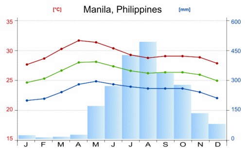 Philippines Climate Chart