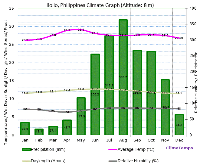 Cebu Climate Chart