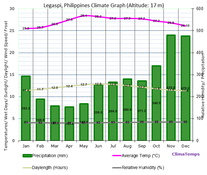 Japan Annual Weather Chart