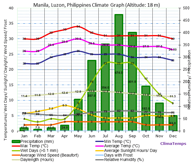 Philippines Climate Chart