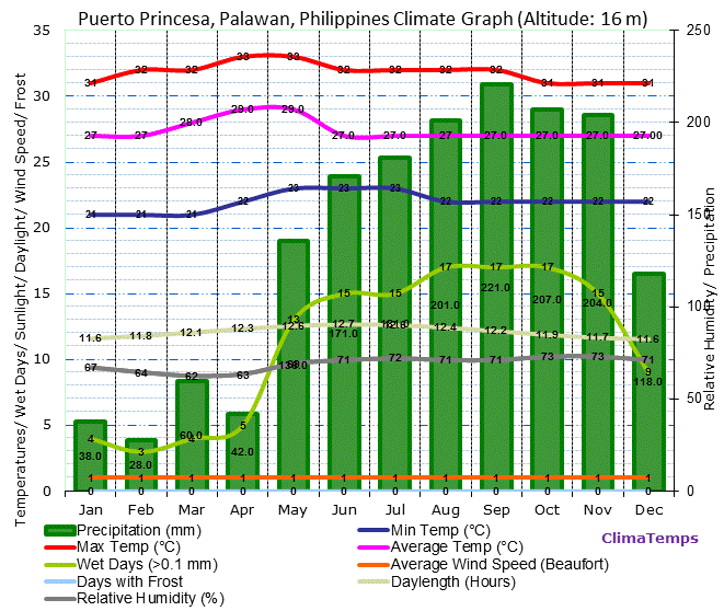 Manila Humidity Chart