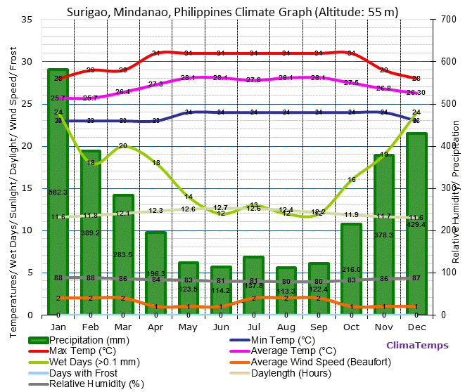 Weather Chart Philippines