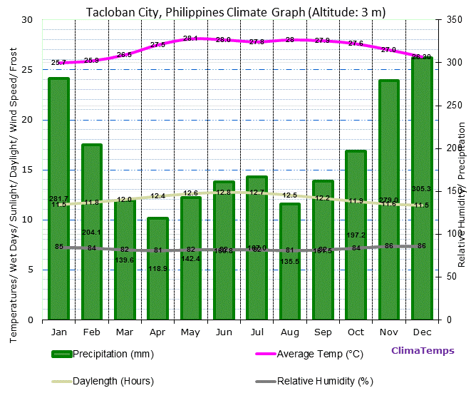 Cebu Climate Chart